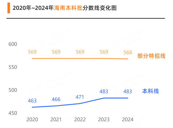 2025年海南高考分数线预估（含一本、二本、专科线预测）