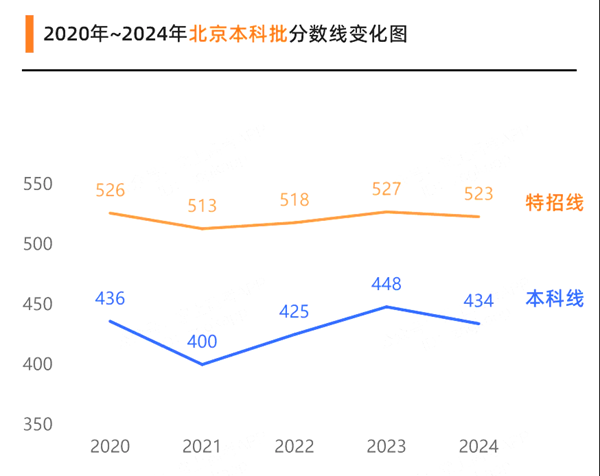 2025年北京高考分数线预估（含一本、二本、专科线预测）