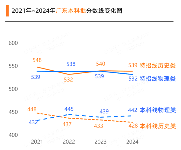2025年广东高考成绩公布时间（附查询方式）