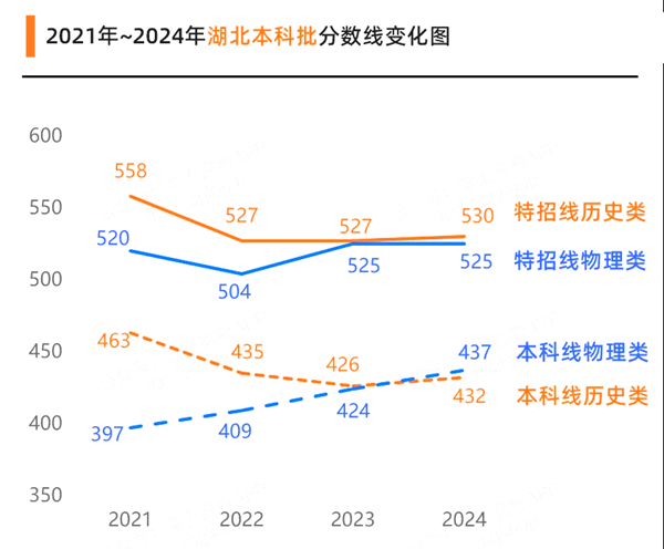 2025年湖北高考成绩公布时间（附查询方式）