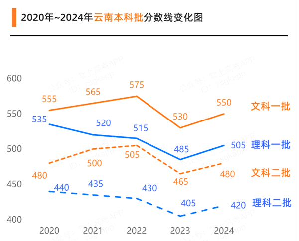 2025年云南高考成绩公布时间（附查询方式）