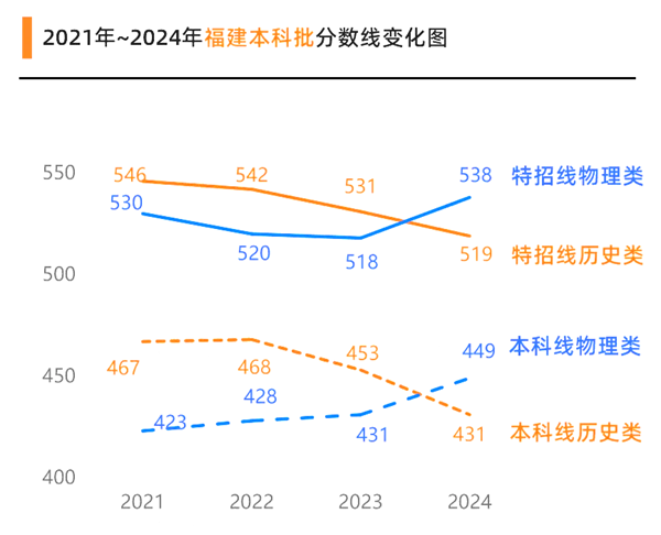 2025年福建高考成绩公布时间（附查询方式）