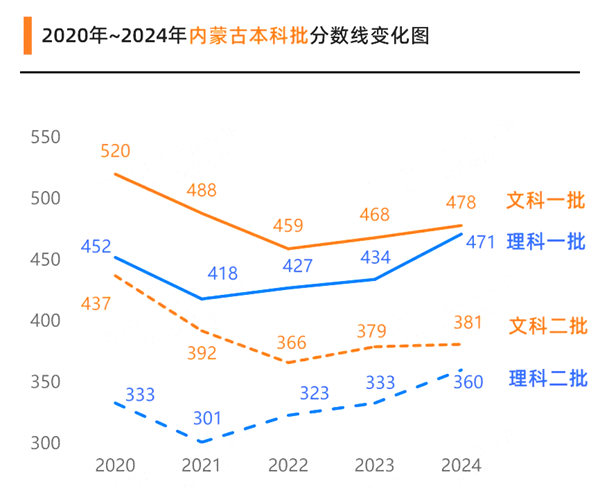 2025年内蒙古高考成绩公布时间（附查询方式）