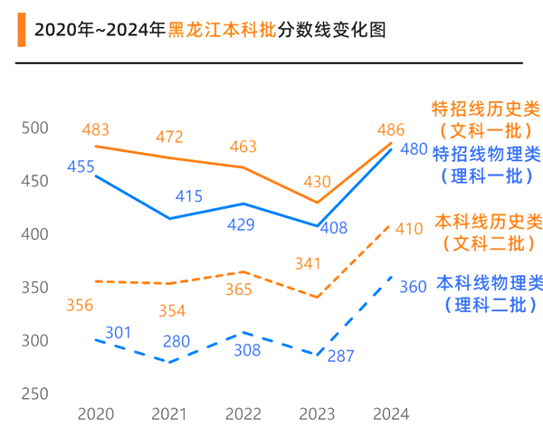 2025年黑龙江高考成绩公布时间（附查询方式）