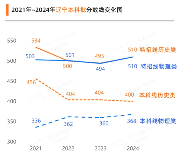 2025年辽宁高考成绩公布时间（附查询方式）