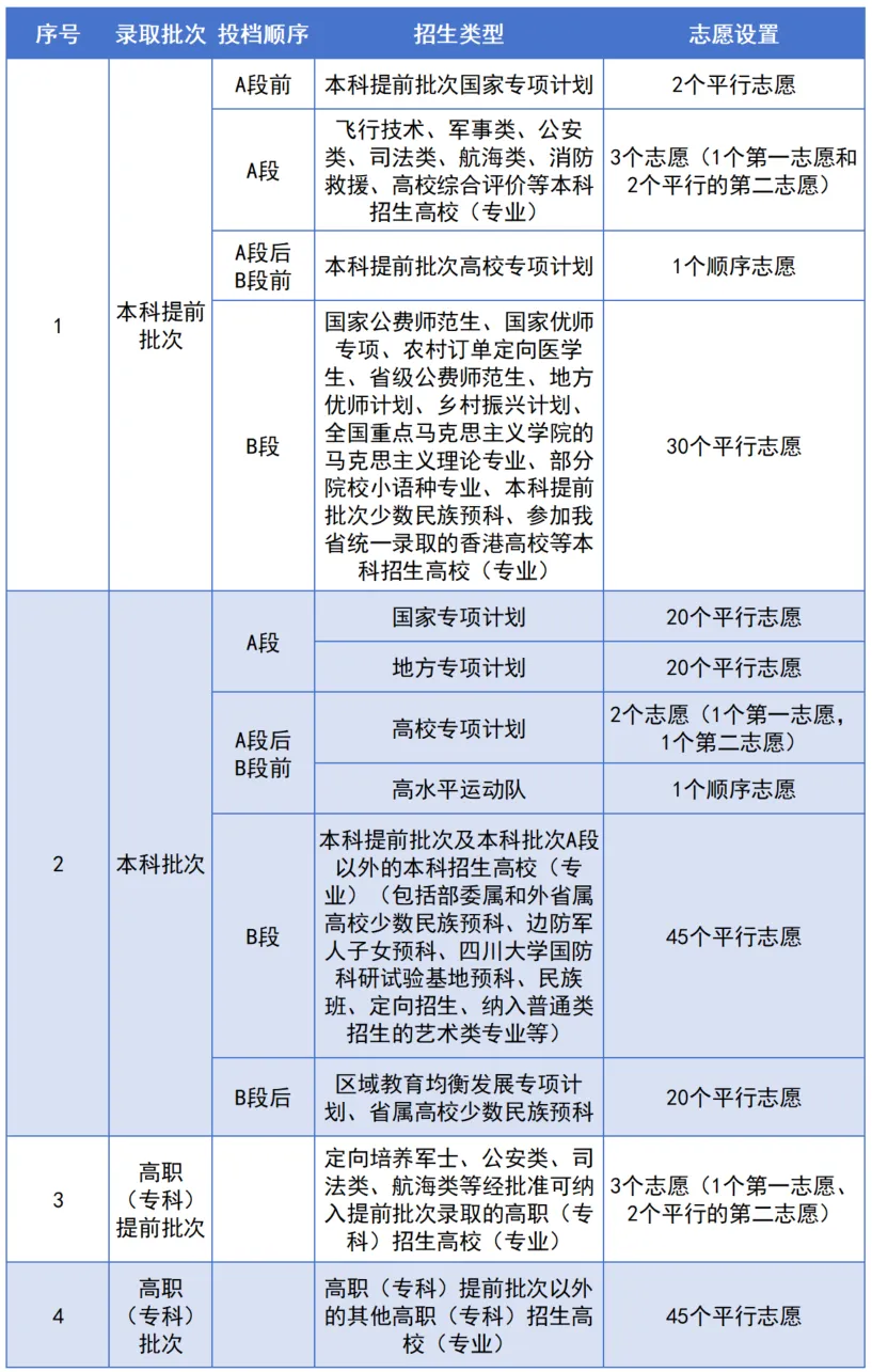 2025年四川高考志愿模拟填报系统入口(https://gkzy.sceea.cn/)