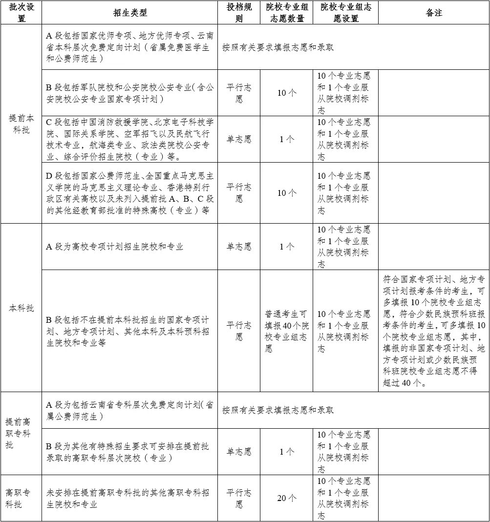 2025云南省新高考志愿填报指南(志愿设置+填报规则)