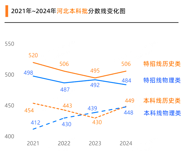 2025年河北高考分数线预估（含一本、二本、专科线预测）