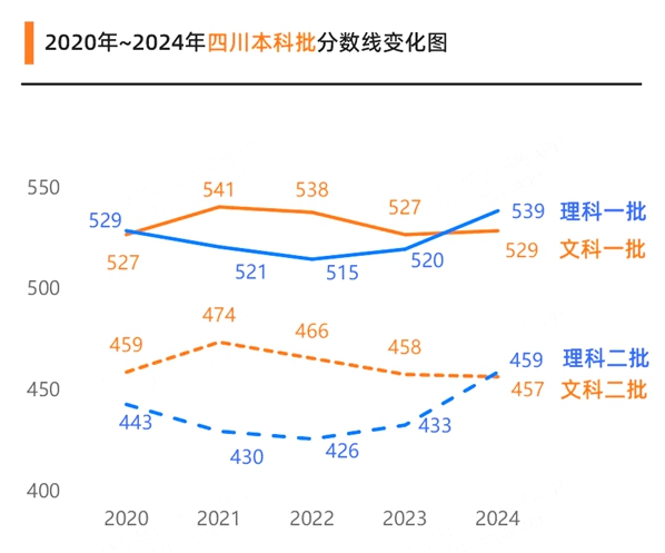 2025年四川高考分数线预估（含一本、二本、专科线预测）