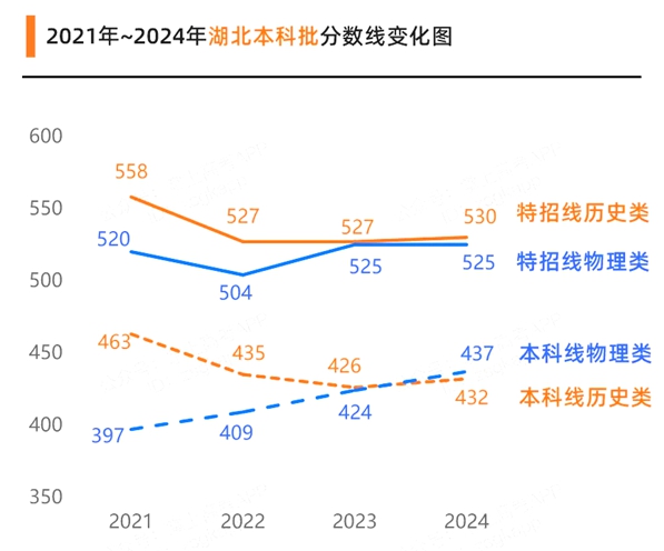 2025年湖北高考分数线预估（含一本、二本、专科线预测）
