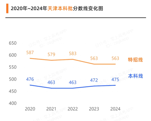 2025年天津高考分数线预估（含一本、二本、专科线预测）