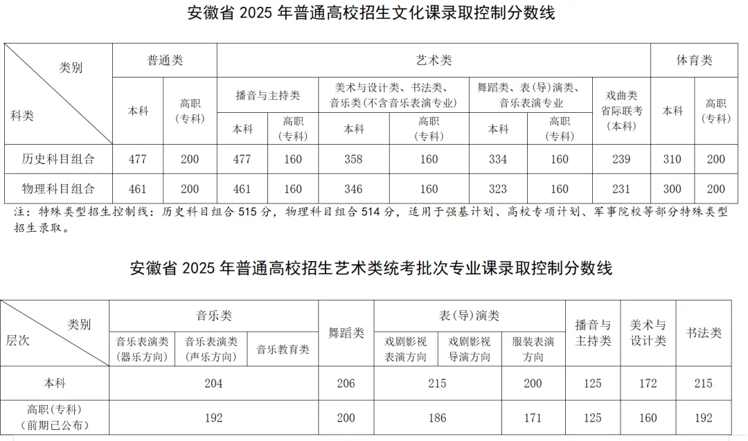 2025安徽高考录取分数线
