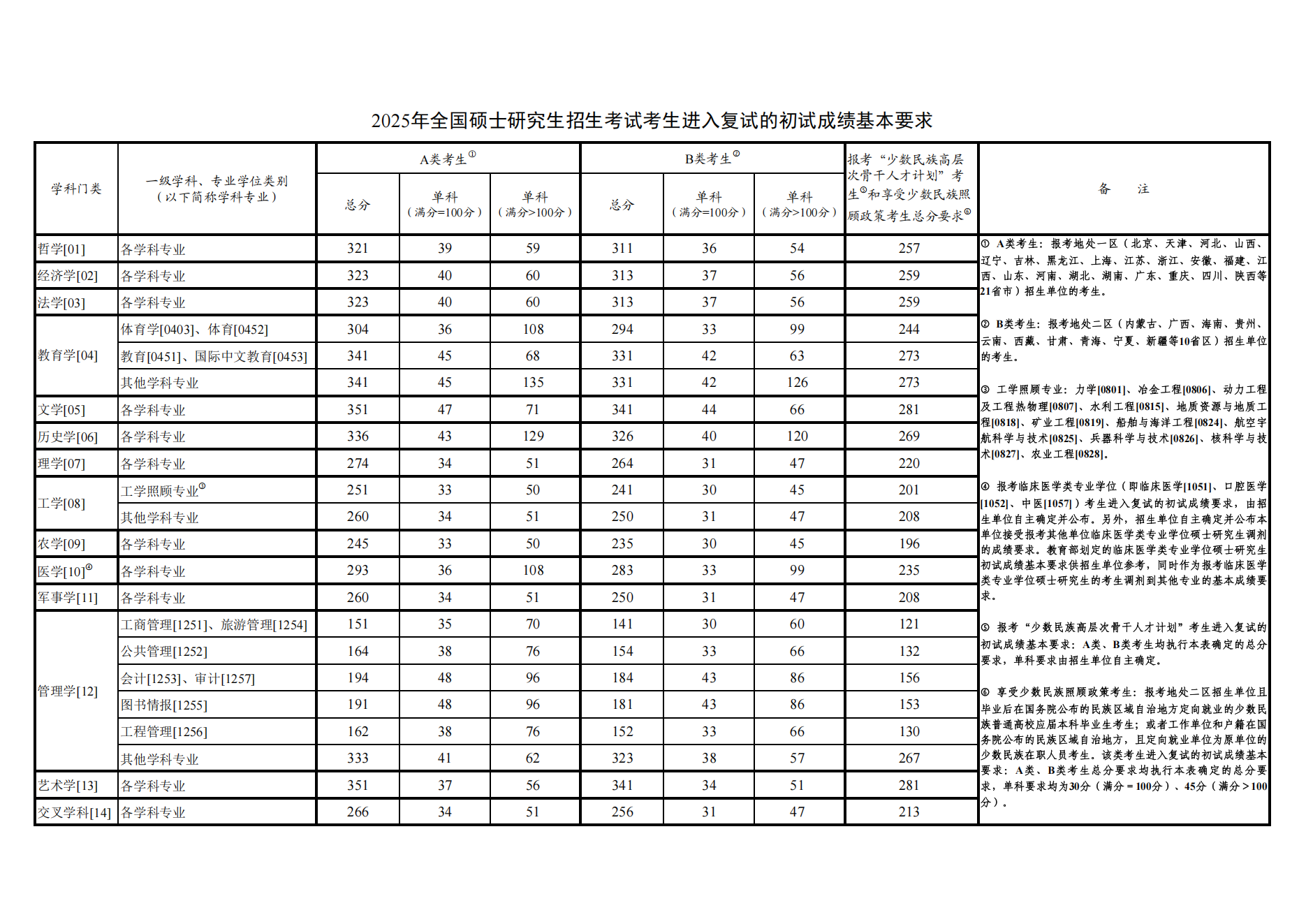 2026北京大学考研分数线一览表（含2025年复试线）