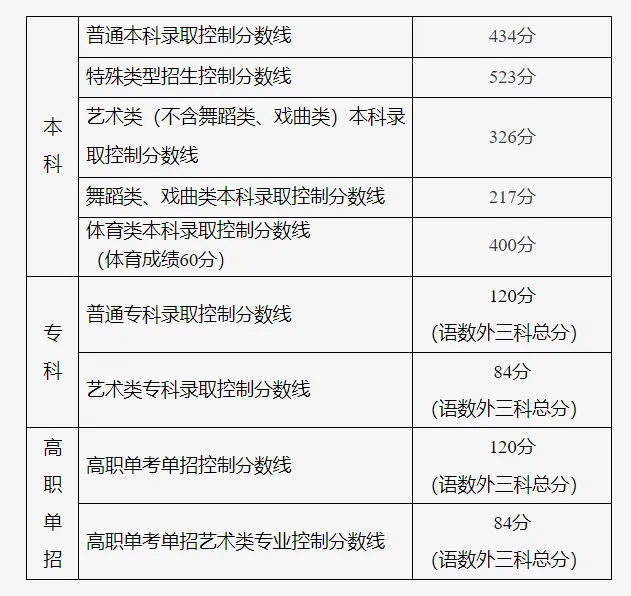 2025北京高考录取分数线