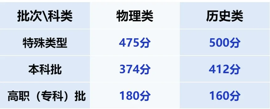 2025甘肃高考录取分数线