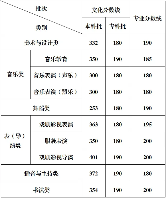 2025年重庆高考各批次录取分数线一览表