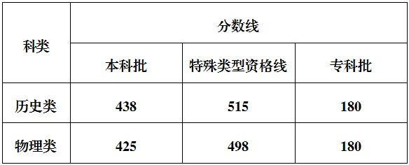 2025年重庆高考各批次录取分数线一览表