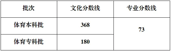 2025年重庆高考各批次录取分数线一览表