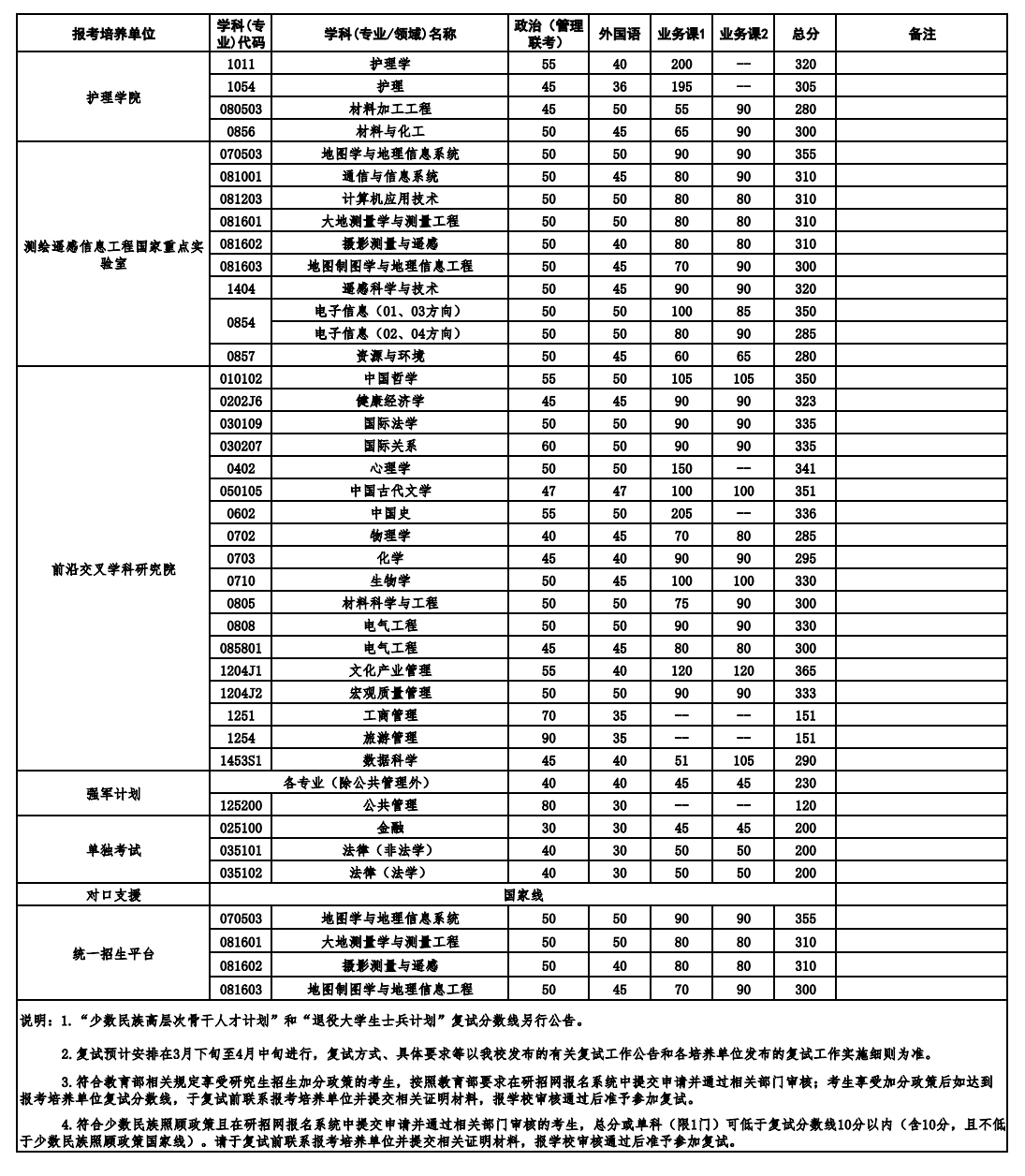 2026武汉大学考研分数线一览表（含2025年复试线）