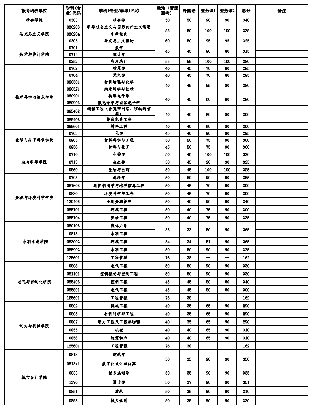 2026武汉大学考研分数线一览表（含2025年复试线）