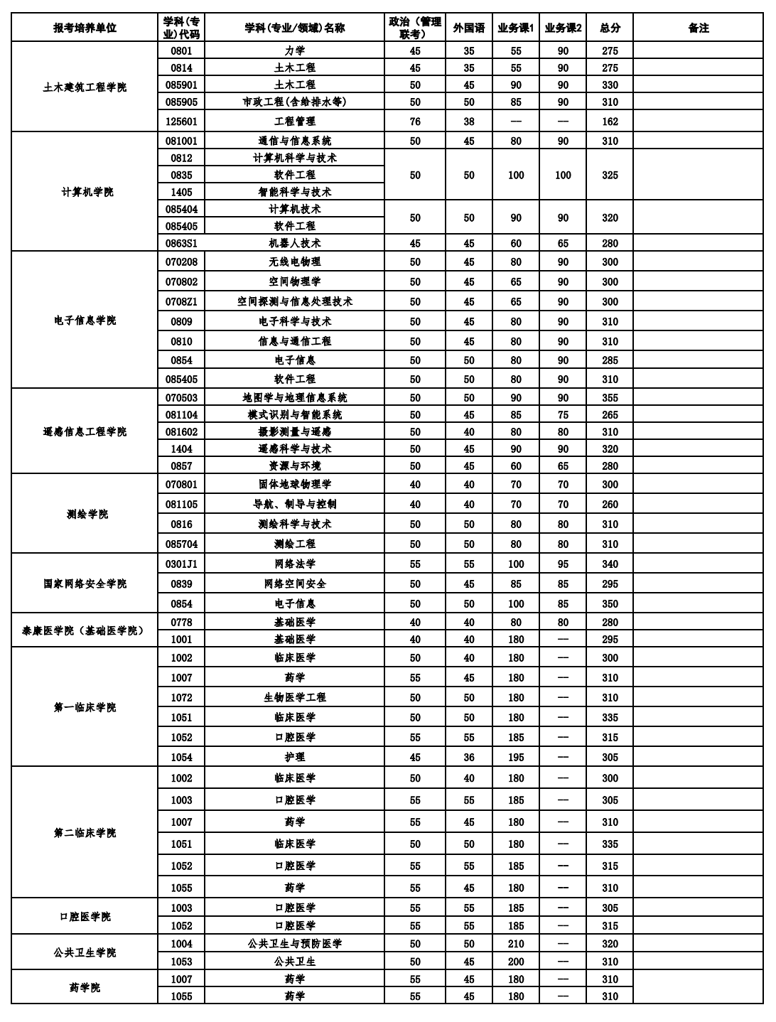 2026武汉大学考研分数线一览表（含2025年复试线）