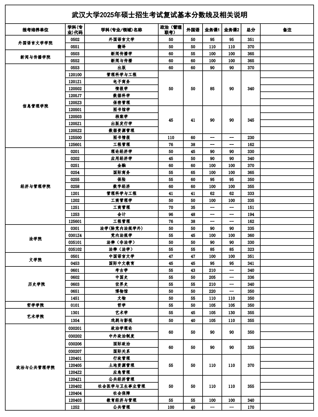 2026武汉大学考研分数线一览表（含2025年复试线）