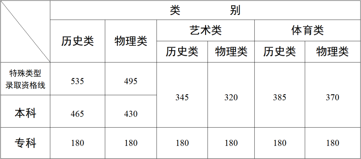 2025云南高考录取分数线