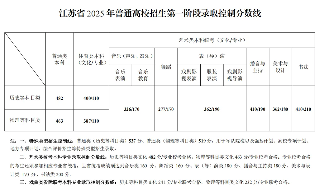 2025江苏高考录取分数线