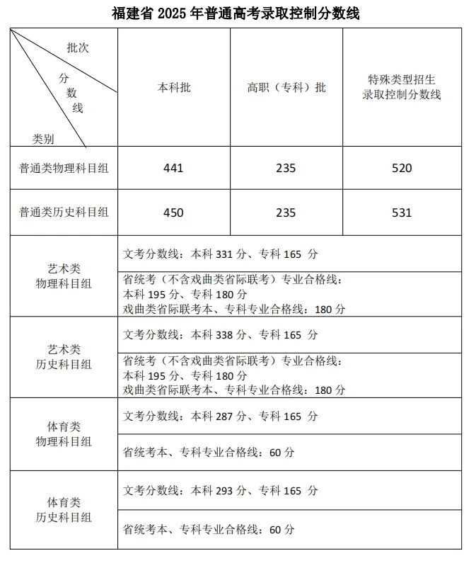 2025福建高考录取分数线
