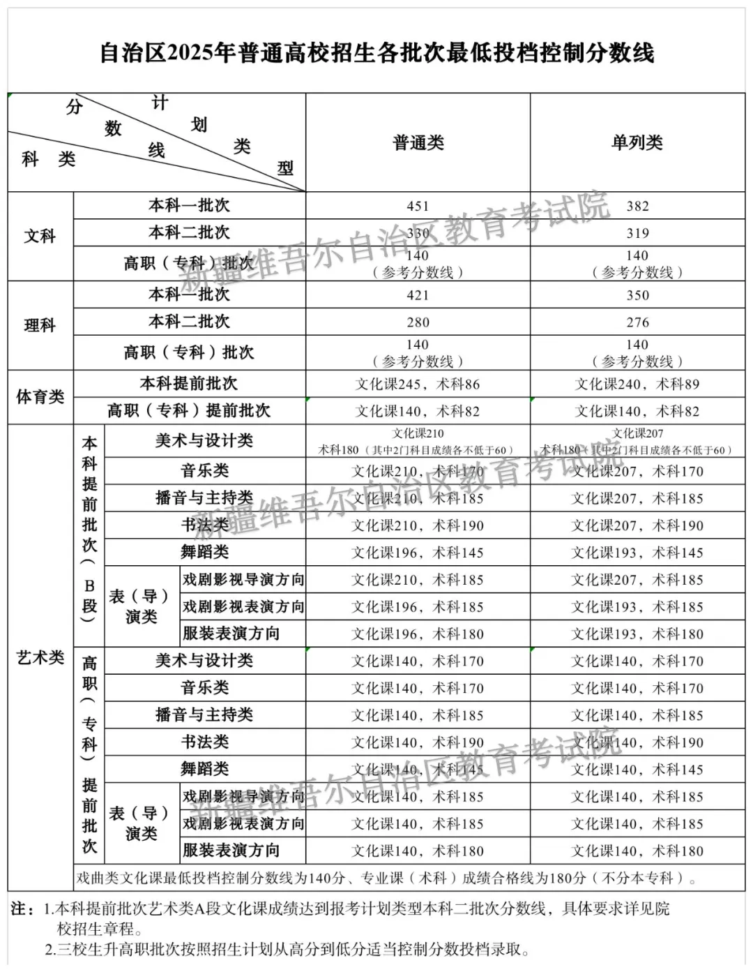2025新疆高考录取分数线