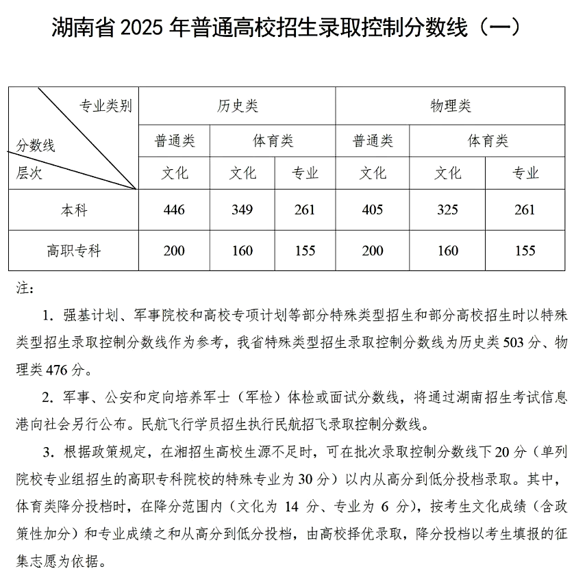 2025湖南高考录取分数线