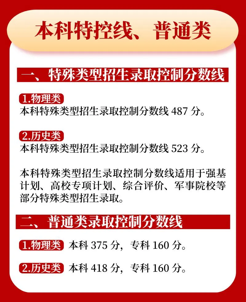 2025内蒙古高考录取分数线
