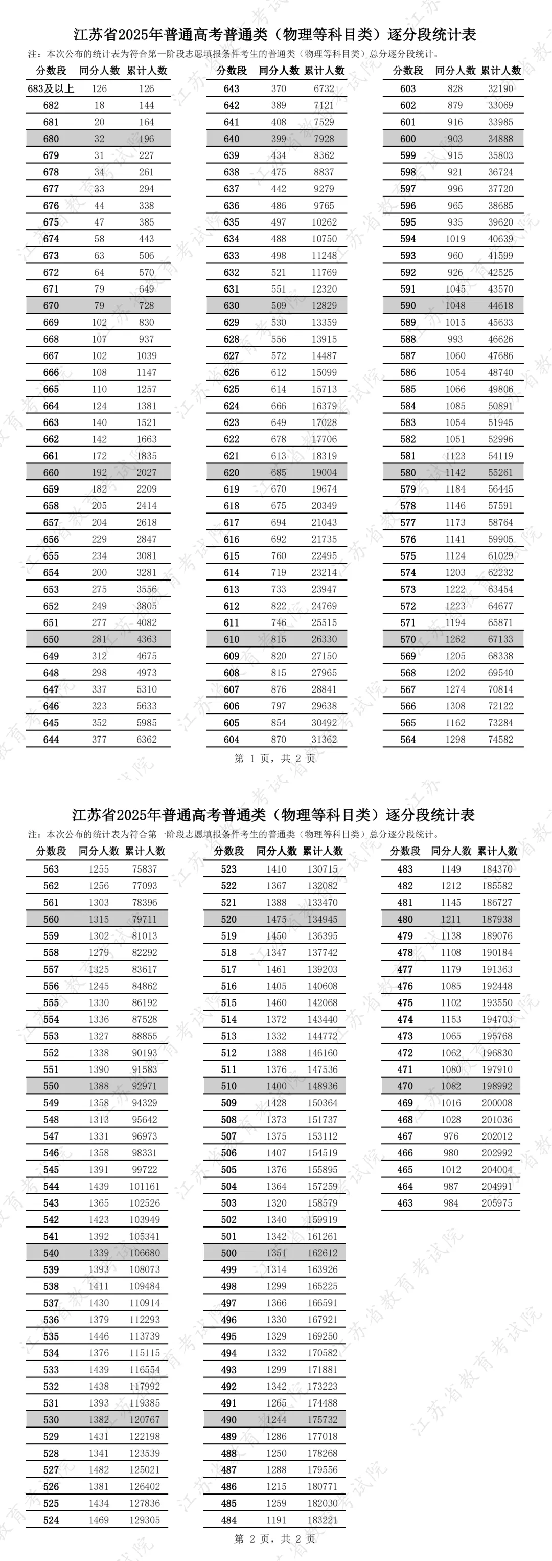 2025年江苏高考一分一段表