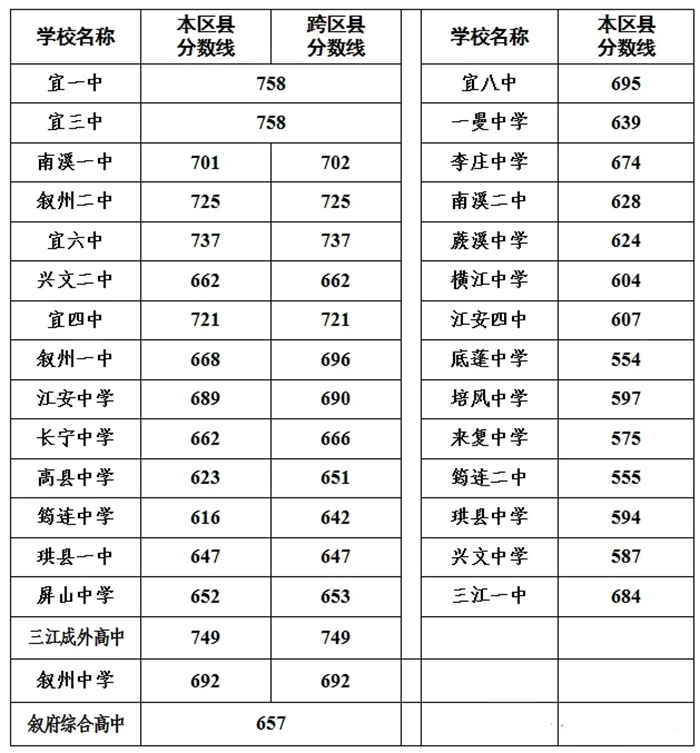 2025年宜宾中考各高中录取分数线一览表