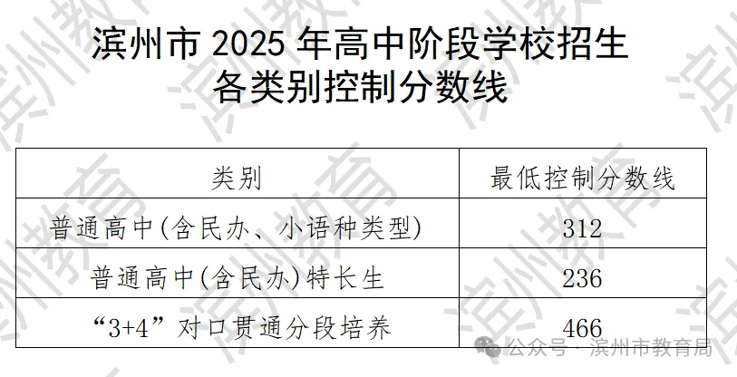 2025年滨州中考各高中录取分数线一览表