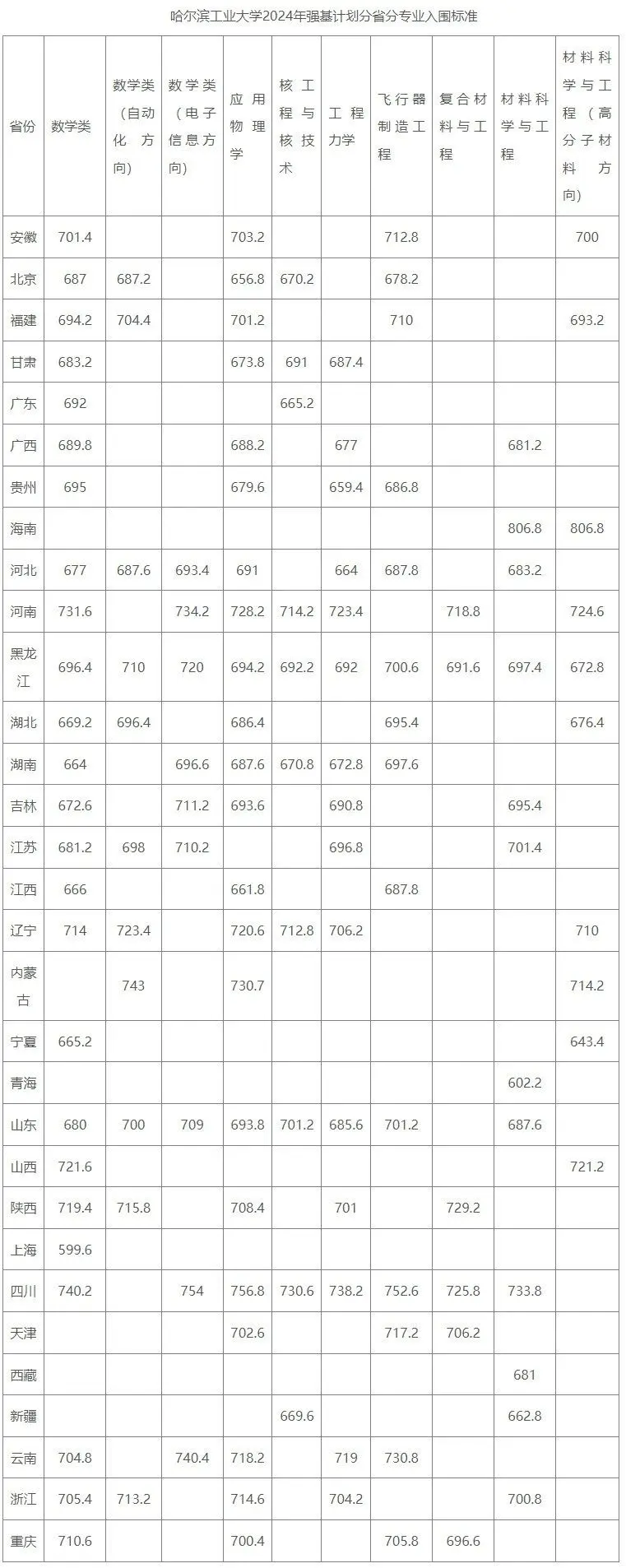 2025年哈尔滨工业大学强基计划入围分数线,各省入围线汇总表