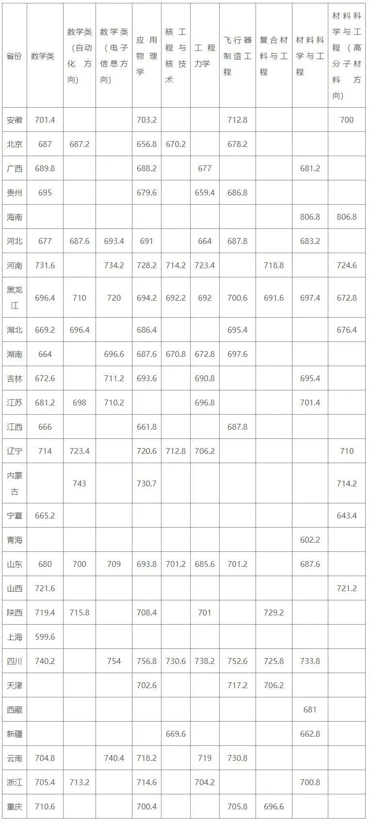 2025年哈尔滨工业大学强基计划入围分数线,各省入围线汇总表