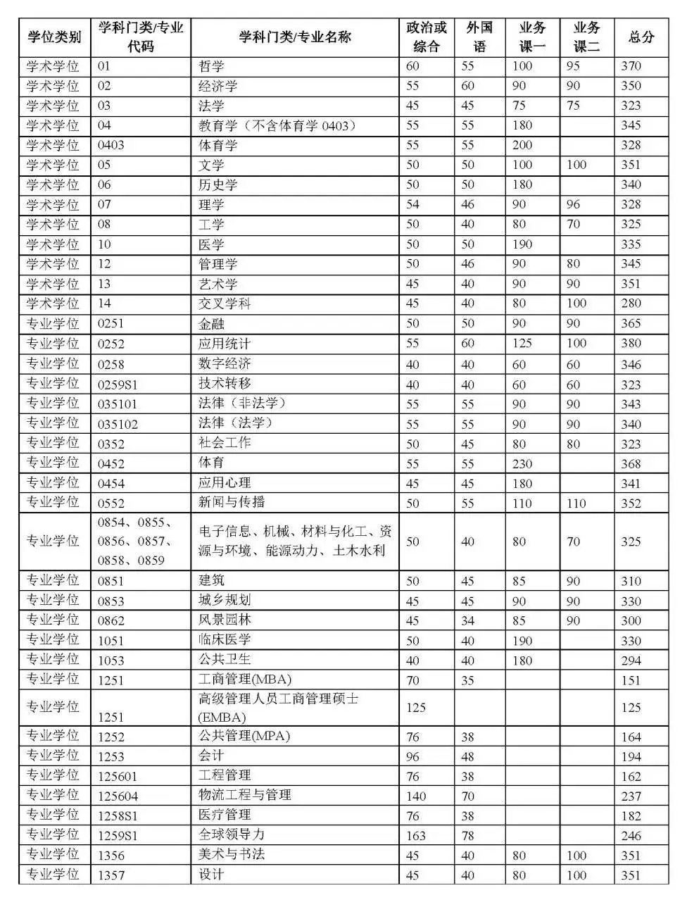 2026清华大学考研分数线一览表（含2025年复试线）