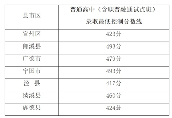 2025年宣城中考各高中录取分数线一览表
