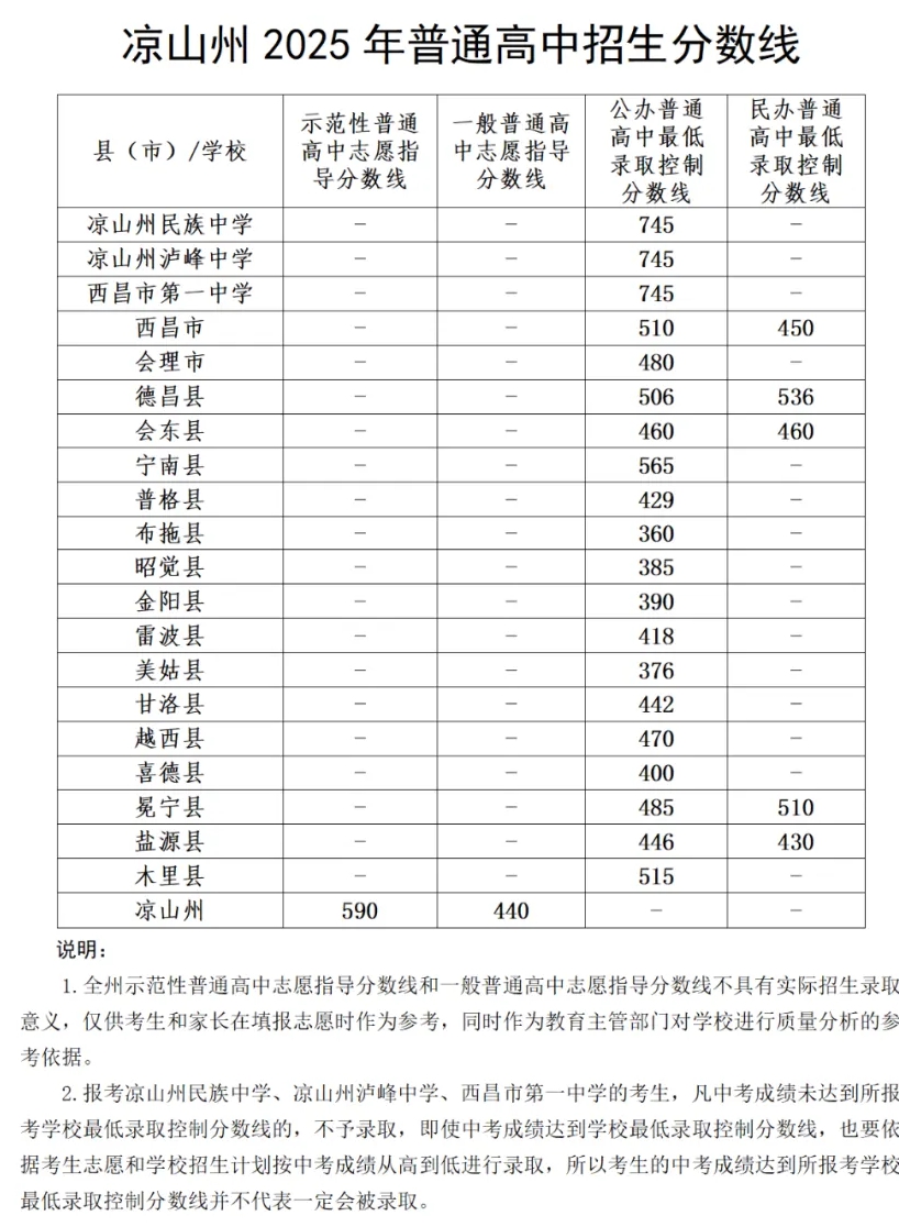 2025年凉山中考各高中录取分数线一览表