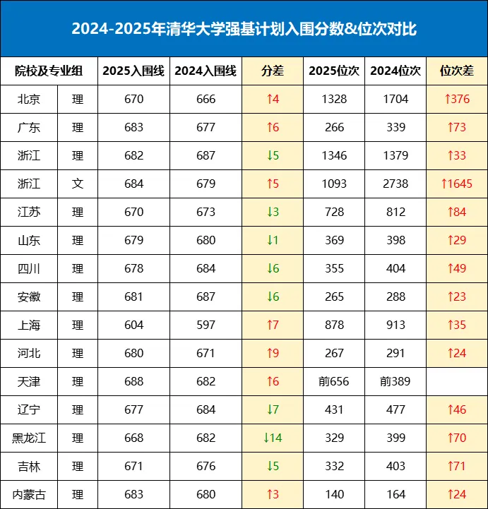 2025年清华大学强基计划入围分数线,各省入围线汇总表
