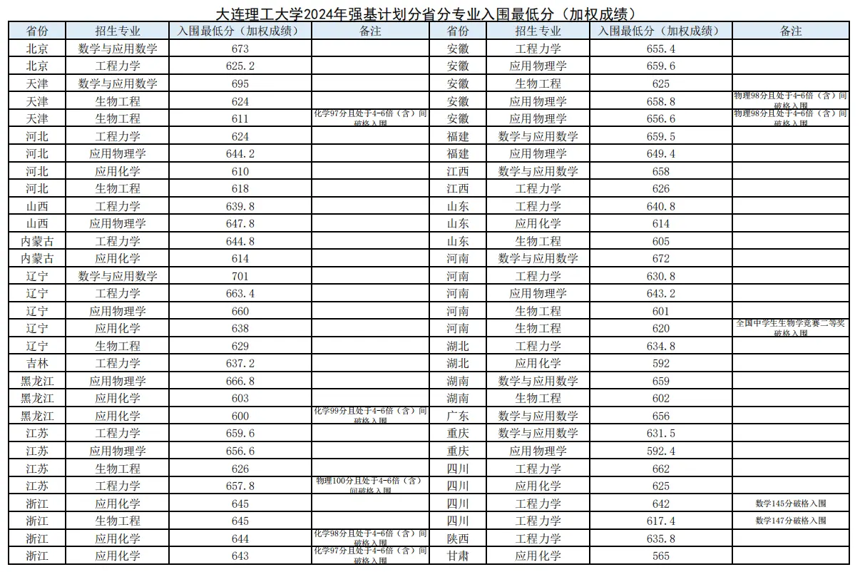 2025年大连理工大学强基计划入围分数线,各省入围线汇总表