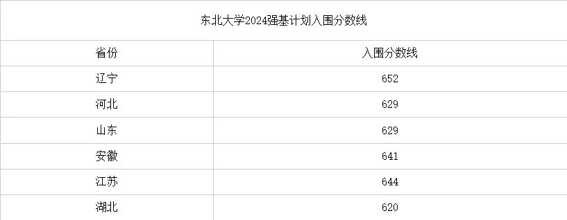 2025年东北大学强基计划入围分数线,各省入围线汇总表