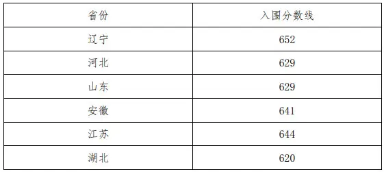 2025年东北大学强基计划入围分数线,各省入围线汇总表