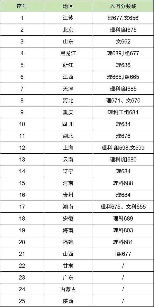2025年北京大学强基计划入围分数线,各省入围线汇总表