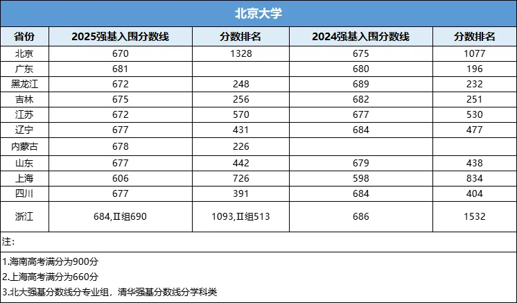 2025年北京大学强基计划入围分数线,各省入围线汇总表