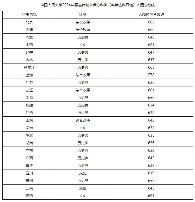 2025年中国人民大学强基计划入围分数线,各省入围线汇总表