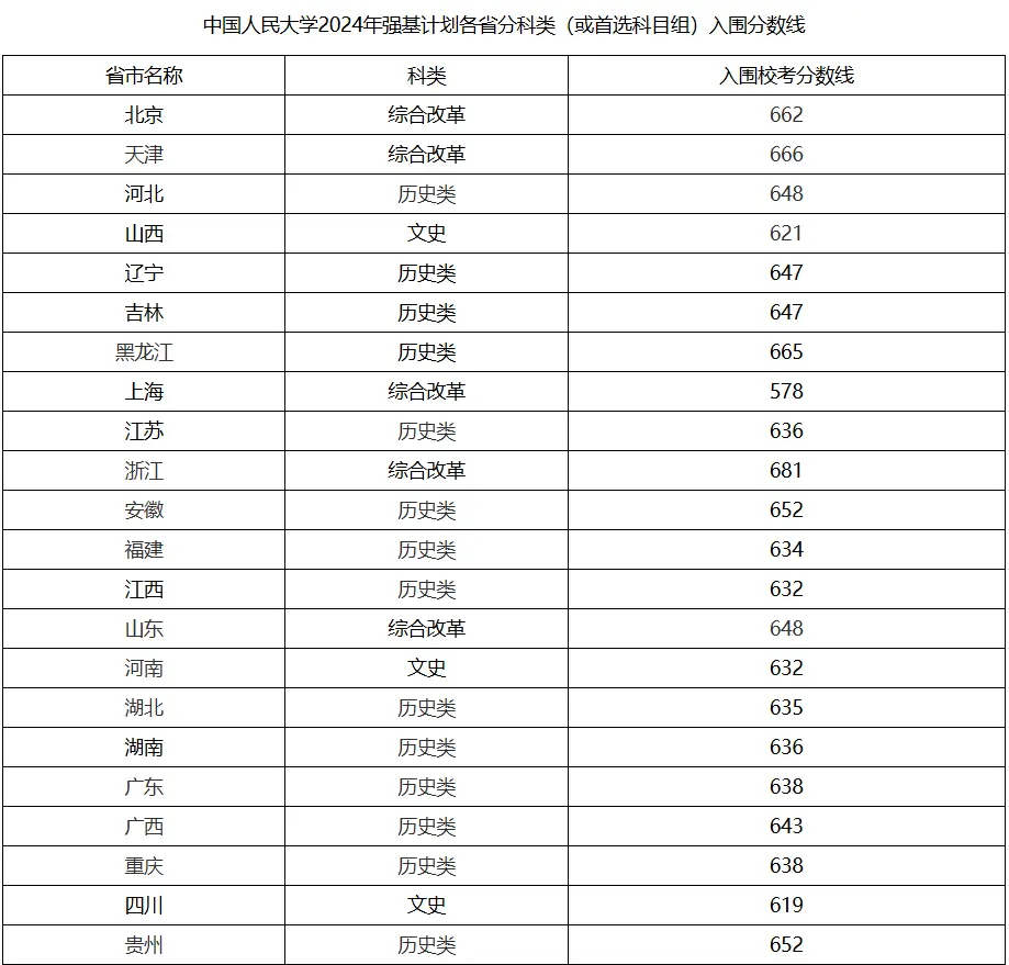 2025年中国人民大学强基计划入围分数线,各省入围线汇总表