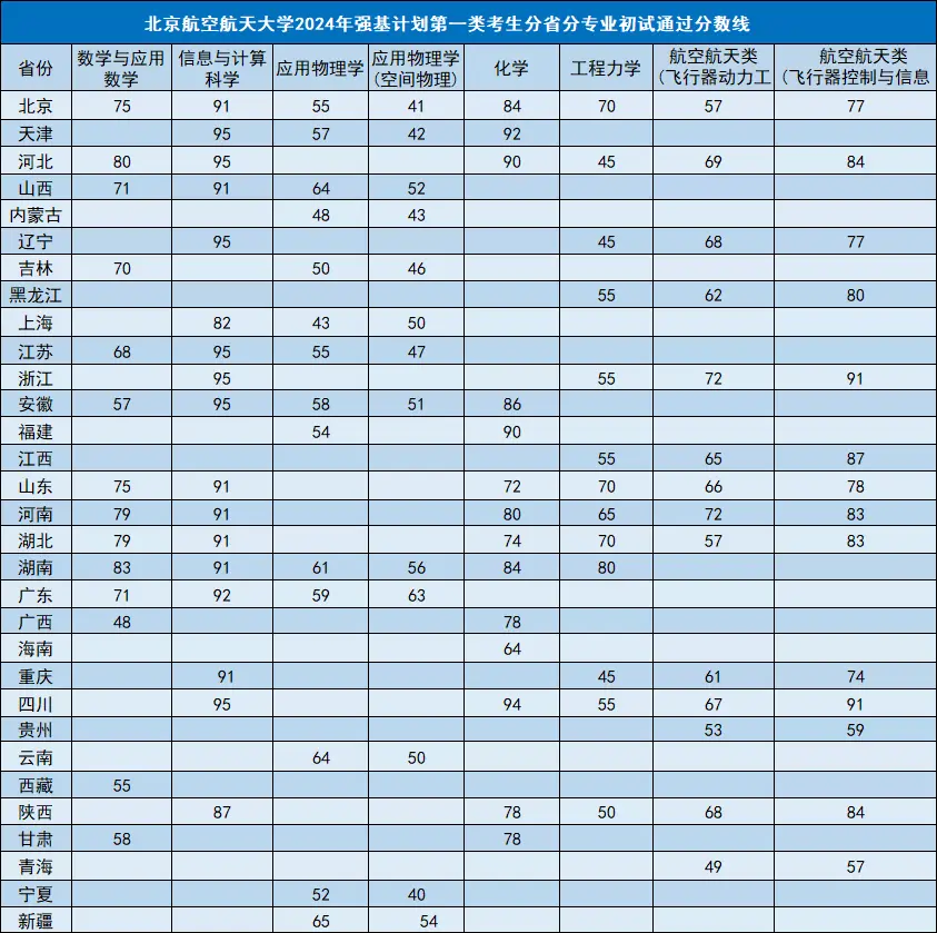 2025年北京航空航天大学强基计划入围分数线,各省入围线汇总表