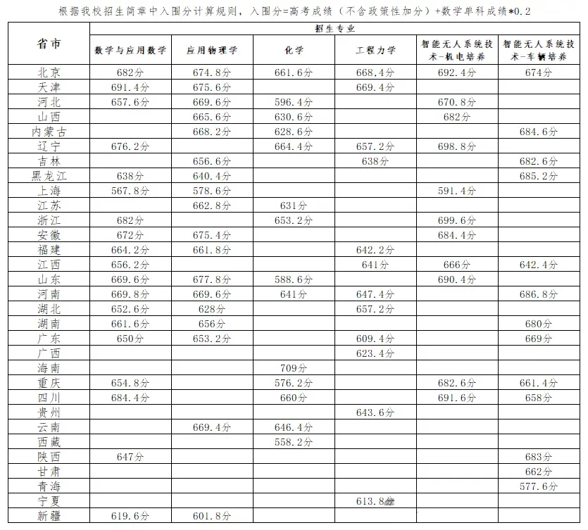 2025年北京理工大学强基计划入围分数线,各省入围线汇总表
